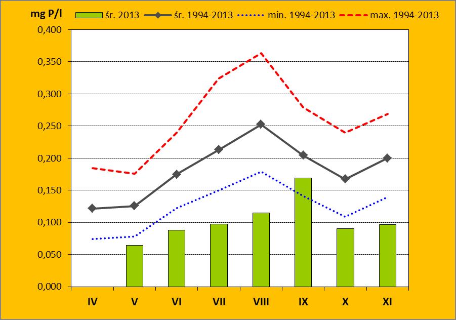 Stężenie fosforu całkowitego w wodach Zalewu Wiślanego w latach 1994-2013 - wartości ekstremalne i średnie Ryc. 17.