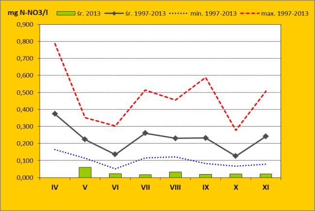 Stężenie fosforu całkowitego w wodach Zalewu Wiślanego w poszczególnych miesiącach badań 2013 roku na tle wartości z wielolecia Ryc. 19.