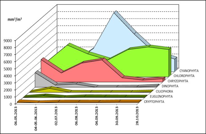 Sezonowe zmiany liczebności oznaczonych grup fitoplanktonu w Zalewie Wiślanym w 2013 roku Ryc. 23.