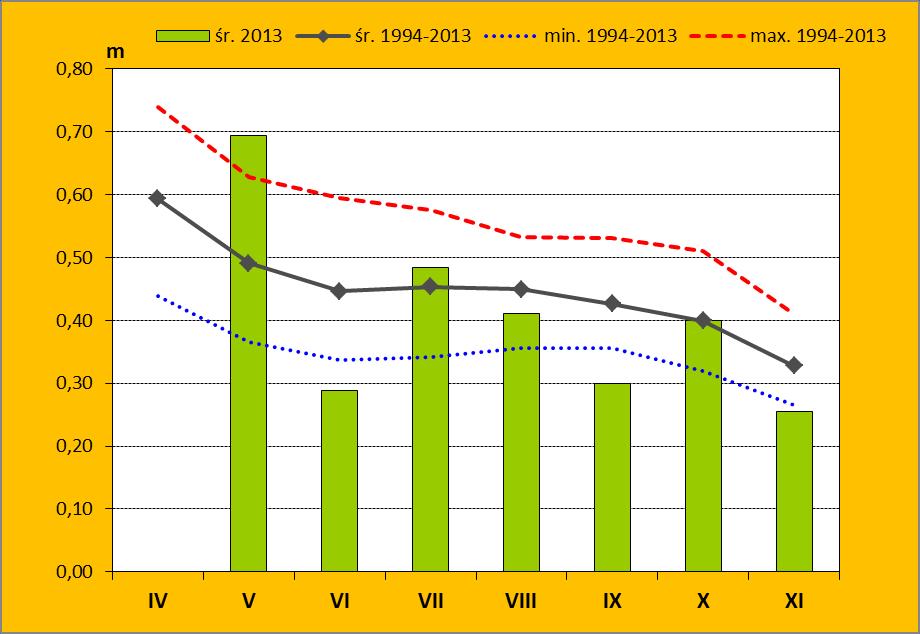 Ryc.29. Przezroczystość wód Zalewu Wiślanego w latach 1994-2013 wartości ekstremalne i średnie Ryc.30.
