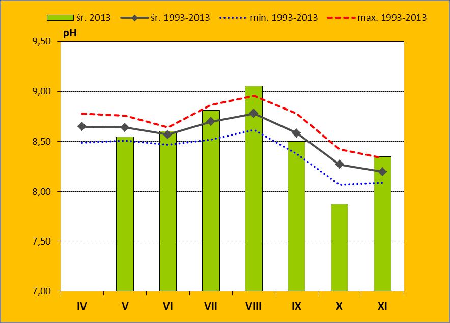 Wartości ph podlegają zmianom sezonowym uzależnionym od zakwitów fitoplanktonu i wzrostu zawartości materii organicznej w wodzie. W 2013 roku ph zmieniało się w zakresie od 7,6 do 9,15.