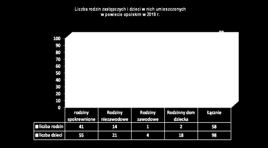 2 rodzinne dom dziecka -18 dzieci jedna rodzina zawodowa - 4 dzieci.