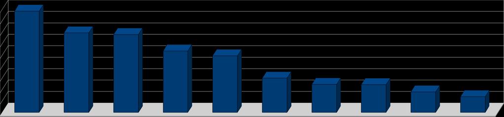 technik agrobiznesu - 13 osób (w tym 7 kobiet), technik logistyk 7 osób (w tym 3 kobiety). Dość licznymi grupami zawodowymi w I półroczu 2013 r.