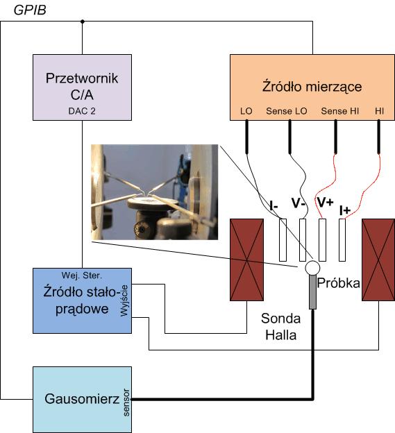 charakterystyk: prąd-napięcie (I(V)) oraz zmiana rezystancji w funkcji zewnętrznego pola magnetycznego (magnetorezystancyjna pętla histerezy).