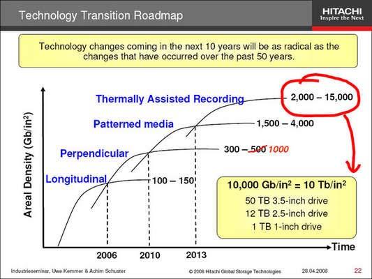 prostopadły (300-1000 Gbits/cal ). Technologia zapisu prostopadłego również wkrótce się nasyci (013), ale nowe rozwiązania zostały przez producentów na prototypach sprawdzone.