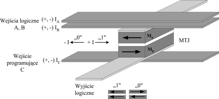 8. Reprogramowalne spinowe układy logiczne Obiecującym zastosowaniem magnetycznych złącz tunelowych są nowego typu reprogramowalne układy logiczne, w których przy pomocy złącza lub kilku złącz można