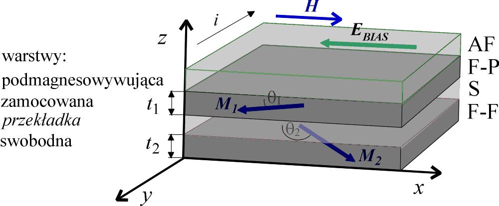 Rys... Schemat warstwowy tzw. "zaworu spinowego". Grube strzałki odpowiadają wektorom namagnesowania poszczególnych warstw.