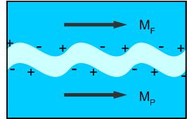 .8.3. Sprzężenie międzywarstwowe warstwa swobodna/przekładka/warstwa zamocowana W pomiarach magnetycznych i magnetorezystancyjnych układów typu zawór spinowy obserwuje się przesunięcie pętli (minor