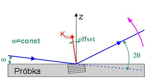 warstw z materiałów A i B). Przy użyciu odpowiednich programów symulujących widmo dyfrakcyjne, można dodatkowo określić inne parametry charakteryzujące badany układ wielowarstwowy. Są to m.