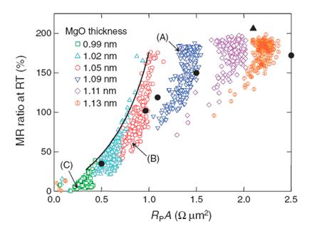 Rys. 4.4. Zależność TMR od rezystancji powierzchniowej (RA product) dla bariery MgO nanoszonych techniką sputteringu na podgrzewane podłoże [10].