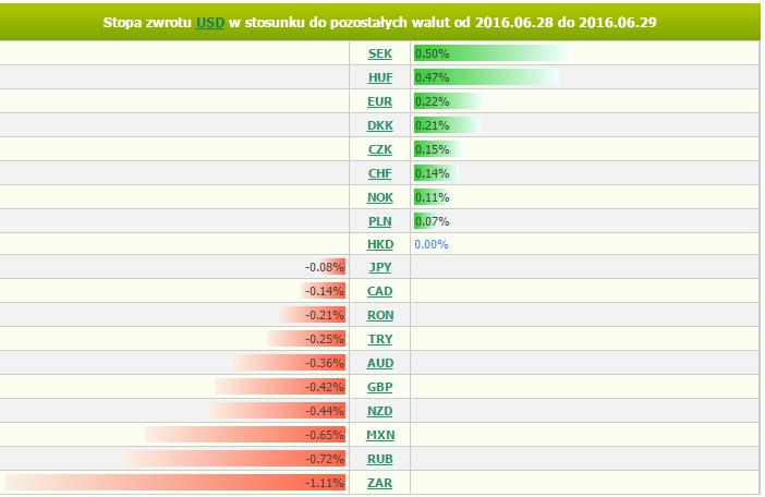 środa, 29 czerwca 2016 11:40 Marek Rogalski Główny analityk walutowy m.rogalski@bossa.