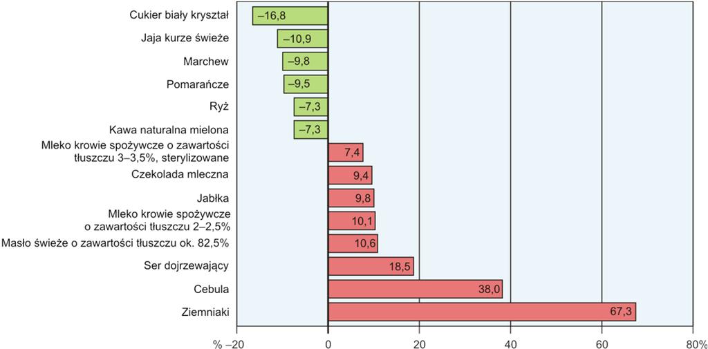 ZMIANY CEN DETALICZNYCH WYBRANYCH ARTYKUŁÓW ŻYWNOŚCIOWYCH W LUTYM 2014 R.