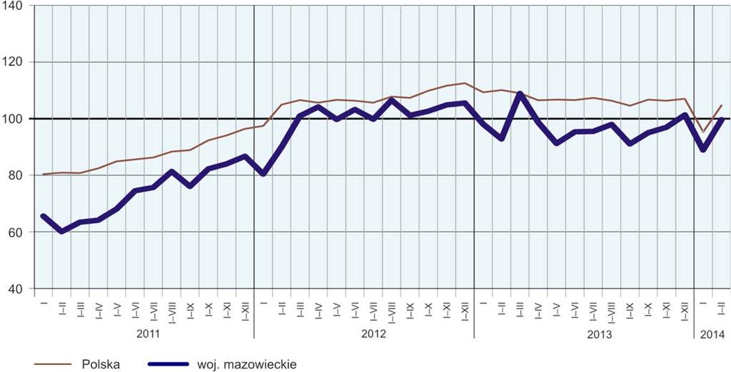 W okresie styczeń luty br. oddano do użytkowania 5028 mieszkań, tj. więcej w skali roku o 7,3%.