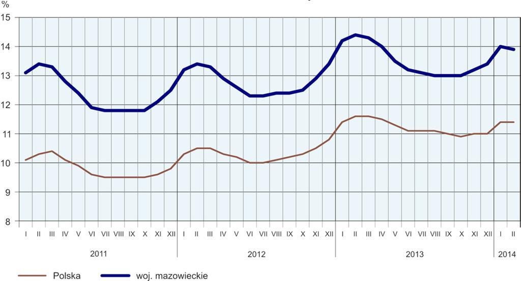 Kobiety stanowiły 46,3% ogółu zarejestrowanych bezrobotnych (przed rokiem 46,6%).