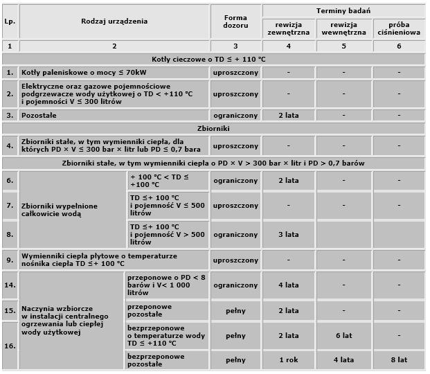 Urządzenia energetyczne eksploatacja UDT Instalacja urządzeń