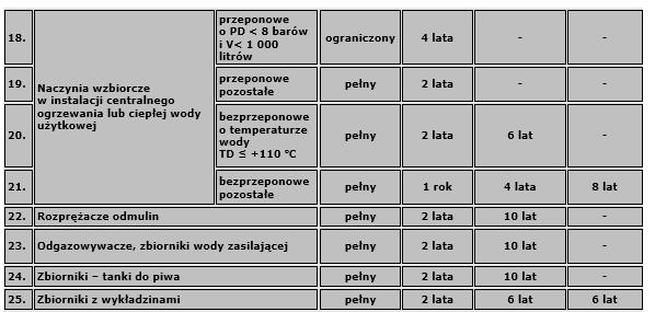 Urządzenia energetyczne eksploatacja UDT Zbiornik ciśnieniowy: formy i terminy badań 21.09.