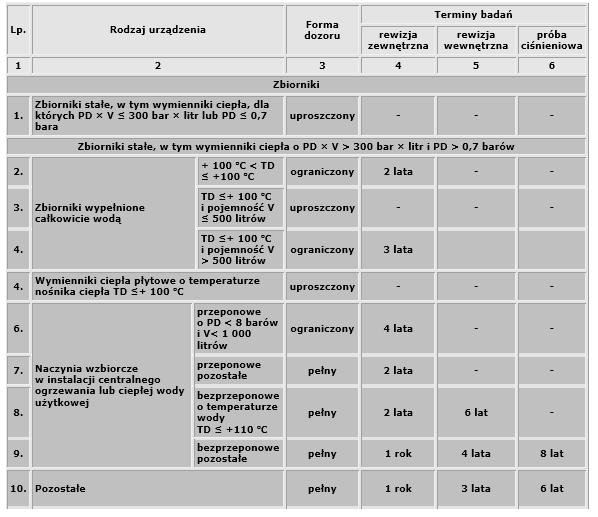 Urządzenia energetyczne eksploatacja UDT