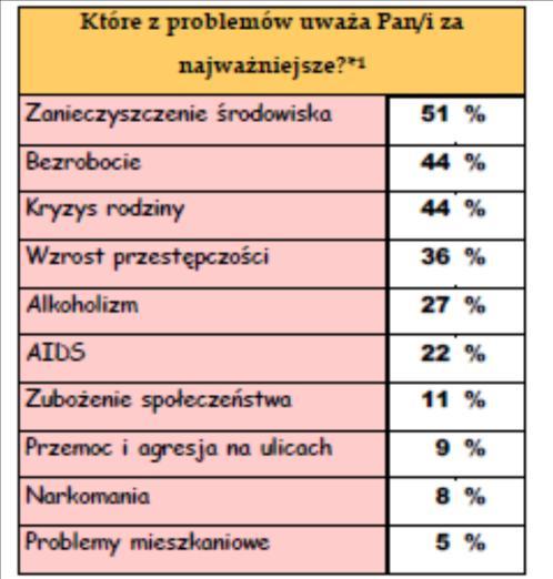 Dane: UM Nowy Targ Jako główny problem wskazano na zanieczyszczenie środowiska, na co zwróciła uwagę ponad połowa ankietowanych. Wysoką pozycję zajmuje bezrobocie oraz kryzys rodziny (44%).