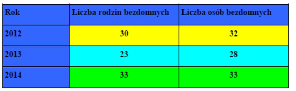 Dane: UM Nowy Targ Osoby bezdomne korzystają z pomocy OPS oraz organizacji pozarządowych.