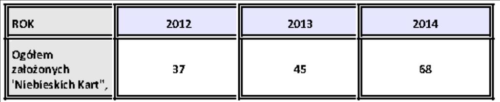 zdrowia. W okresie od 2012 do 2014 roku Niebieska Karta zakładana była głównie przez Policję.