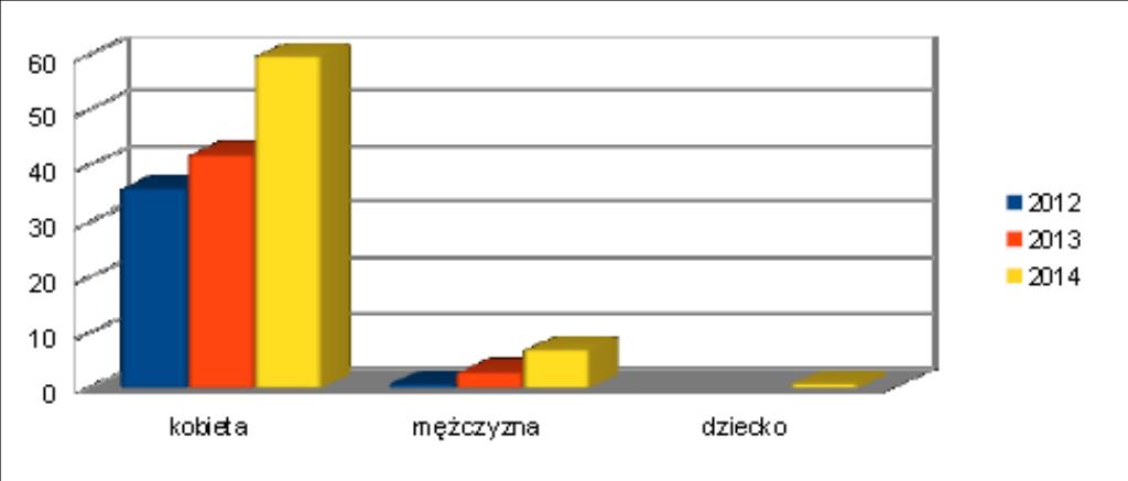 Procedurą Niebieskiej Karty w latach od 2012 do 2014 objęto 150 osób dotkniętych przemocą, w tym 138 kobiet, 11 mężczyzn i 1 dziecko.