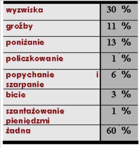 Taka forma przemocy jest trudna do udowodnienia, gdyż nie widać bezpośrednio śladów molestowania psychicznego.