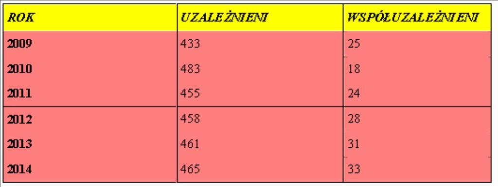 wniosków nieznacznie wzrosła w stosunku do roku poprzedniego. Również liczba kierowanych przez Komisję wniosków do Sądu Rejonowego nieznacznie wzrosła.