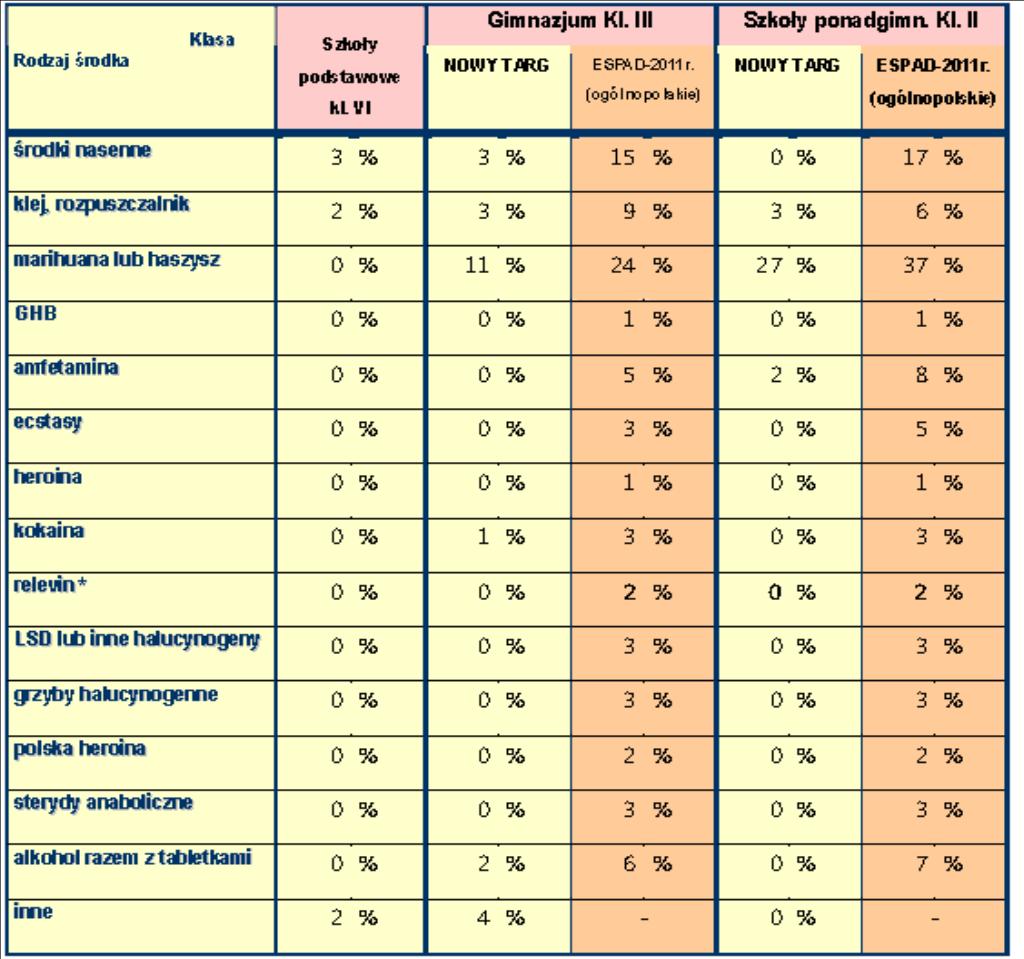 Dane: UM Nowy Targ Jak wskazują ogólnopolskie badania przeprowadzone w grupie wiekowej 15-16- latków i młodzieży starszej najczęściej używanym środkiem odurzającym jest marihuana.