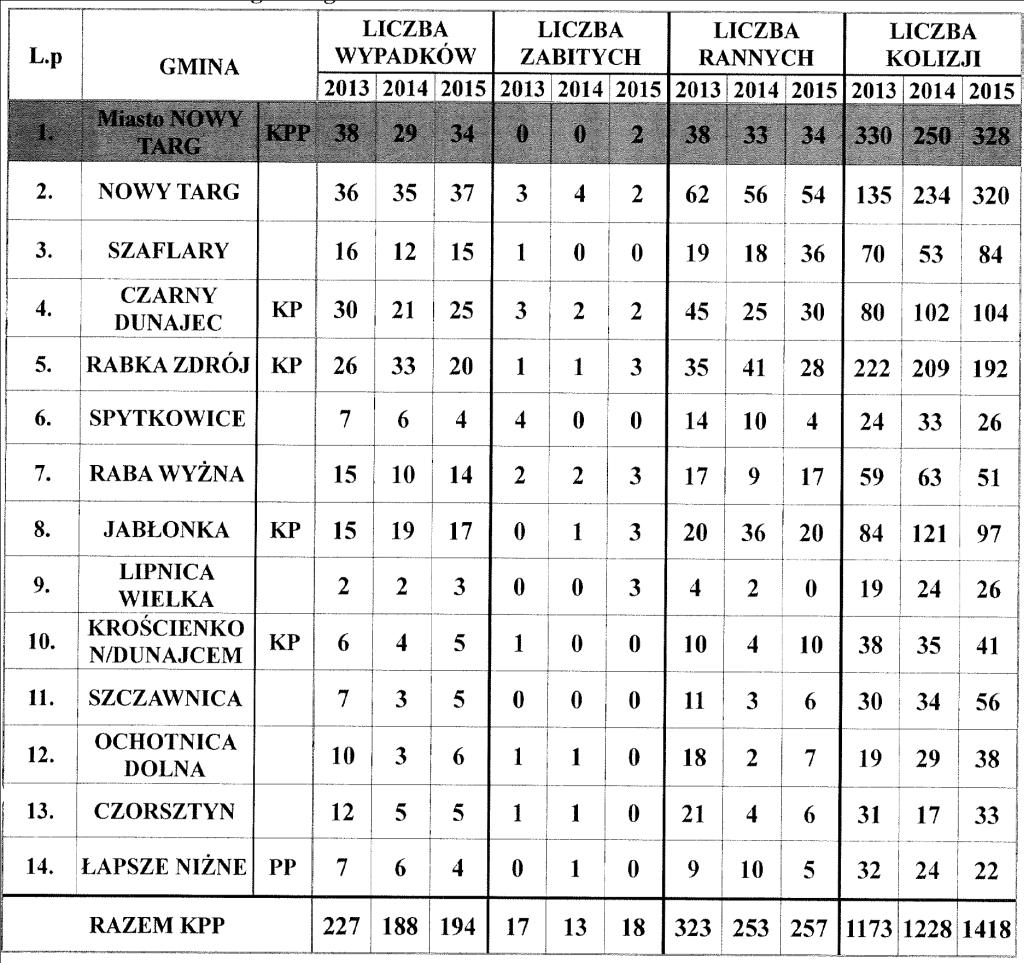 Bezpieczeństwo ruchu drogowego Wypadki i kolizje drogowe na terenie miasta Nowy Targ i powiatu nowotarskiego Zdarzenia drogowe ogółem. Dane: Sprawozdanie KPP o stanie bezpieczeństwa za rok 2015r.