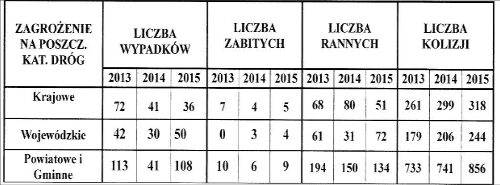 Zagrożenie na drogach pozamiejskich Dane: Sprawozdanie KPP o stanie bezpieczeństwa za rok 2015r.