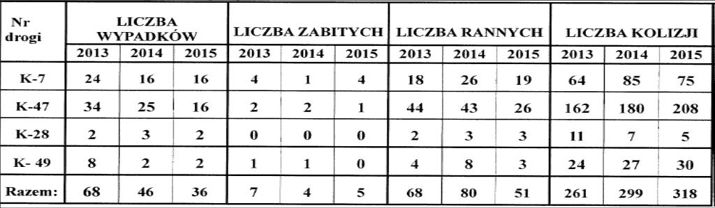 W latach 2013-2015 na drogach krajowych prowadzących przez miasto Nowy Targ odnotowano spadek liczby wypadków.