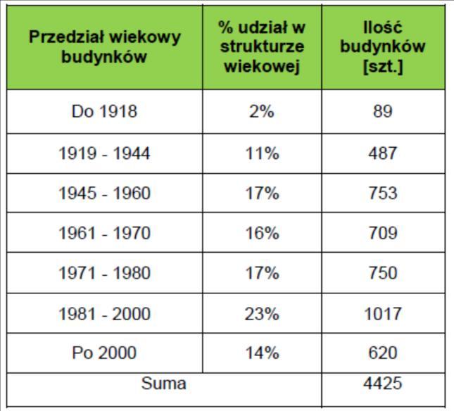 Zestawienie przedziału wiekowego gminy Miasto Nowy Targ.