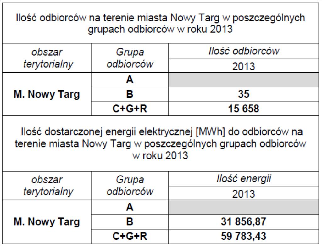 Zestawienie liczby odbiorców i ilości dostarczanej energii na terenie Gminy Miasto Nowy Targ.