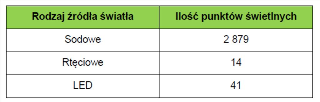 Zestawienie liczby odbiorców i ilość dostarczanej energii na terenie Miasta Nowy Targ Dane: Plan Gospodarki Niskoemisyjnej dla Gminy Miasto Nowy Targ, 2015 r.