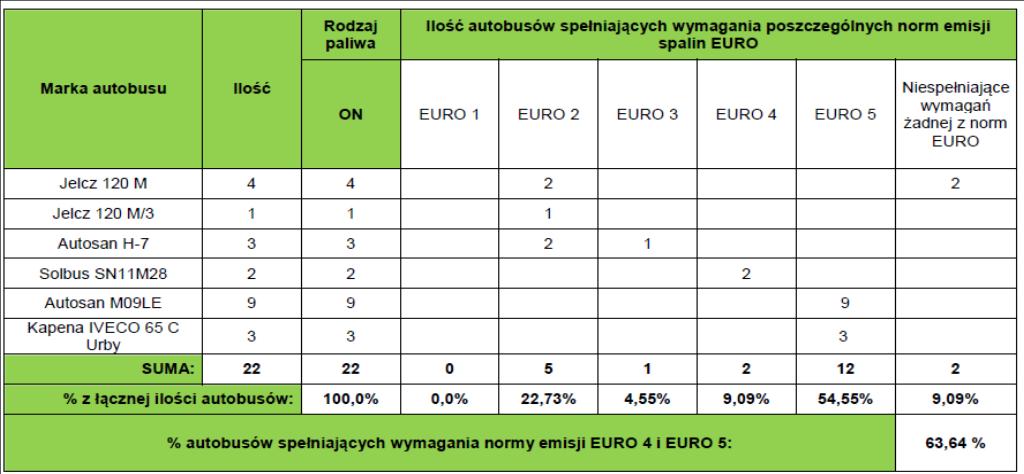 Dane: Plan Gospodarki Niskoemisyjnej dla Gminy Miasto Nowy Targ, 2015 r. Zajezdnia autobusowa w Gminie Miasto Nowy Targ w latach 2011-2012 została wyremontowana i poddana termomodernizacji.