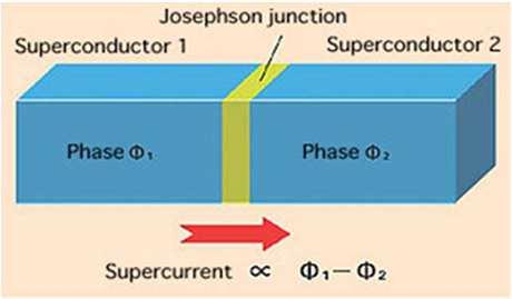 Zjawiska Josephsona Stałoprądowe zjawisko Josephsona unelowanie par