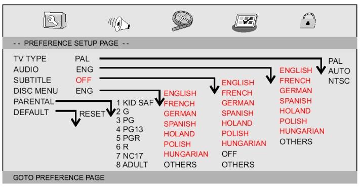 Menu preferencji Preference page TV Type Wybór systemu kolorów, który odpowiada odbiornikowi TV. Odtwarzacz DVD jest kompatybilny z systemem NTSC i PAL Do wyboru pozostaj¹ opcje: PAL - NTSC - AUTO.