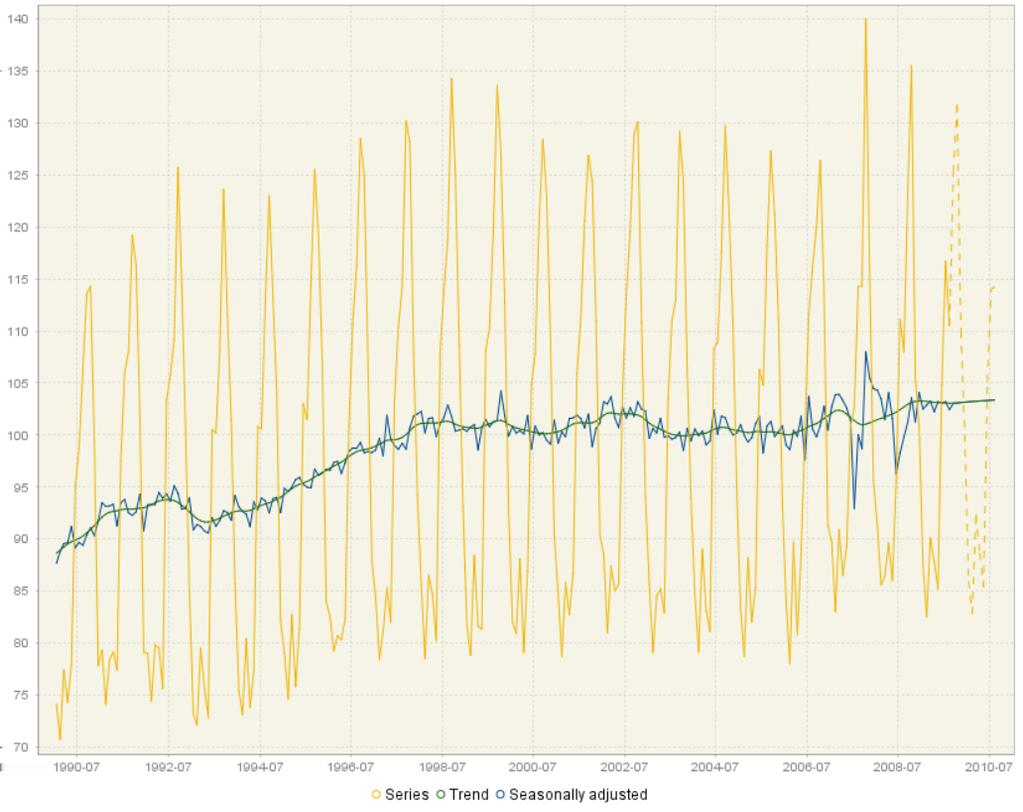 JDemetra+: podstawy Kluczowe wyniki Zestawienie oryginalnego i odsezonowanego szeregu (Main results / Charts / Sa, trend).