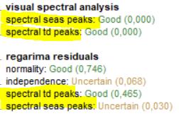 SEATS Diagnostyka spektrum oszyszczonego sezonowo (2) Main results: wybrane formalne testy visual spectral analysis: identykacja wierzchoªków na wykresie spektrum dla (i) komponentu sezonowego i (ii)