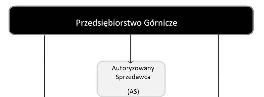 2017 GÓRNICTWO ZRÓWNOWAŻONEGO ROZWOJU 2016 Redaktor naukowy tomu: Marek POZZI Natomiast w przypadku sprzedaży do segmentu drobnych (rozproszonych) odbiorców w kanałach dystrybucji węgla kamiennego