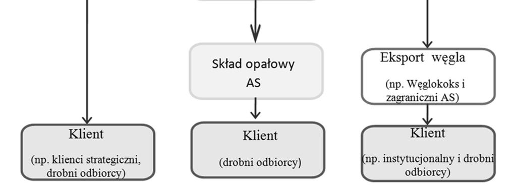 Do tego segmentu zalicza się przede wszystkim takich ostatecznych odbiorców jak: gospodarstwa domowe, przedsiębiorstwa produkcyjno-handlowe, gospodarstwa rolne, ogrodnictwo, administrację państwową i