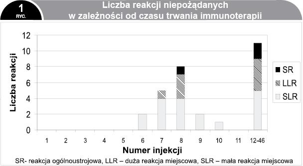 samoistnie w ciągu 24 godzin i nie wymagały dodatkowego leczenia. Jedna wystąpiła po podaniu 8 injekcji w okresie zwiększania dawki, a dwie wystąpiły w okresie podawania dawek podtrzymujących.