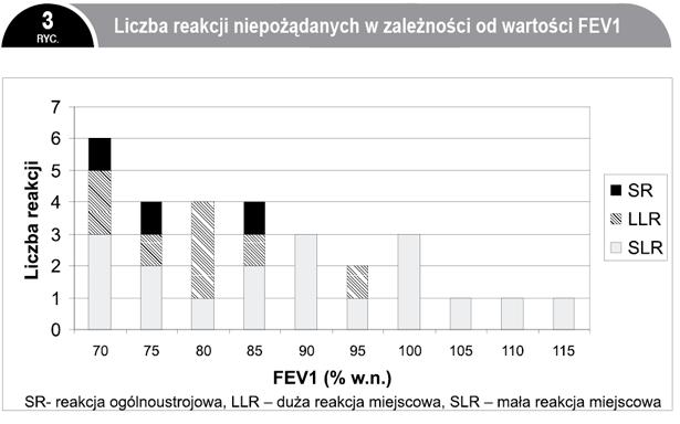 Dyskusja Przedstawione wyniki wskazują na rzadkie występowanie reakcji niepożądanych w trakcie immunoterapii alergenowej szczepionką standaryzowaną biologicznie u chorych na astmę alergiczną.