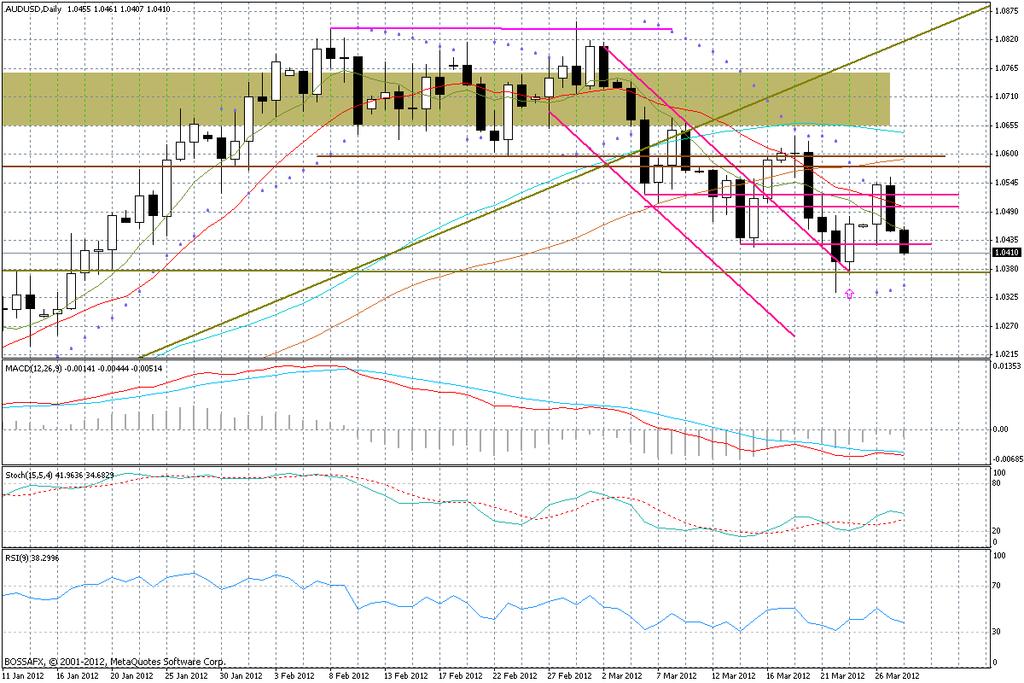 Wykres dzienny AUD/USD Kluczowe wsparcia: 1,0400; 1,0375; 1,0335; 1,0300 Kluczowe opory: 1,0425; 1,0470; 1,0500; 1,0525 Opracował: Marek Rogalski Główny analityk walutowy DM BOŚ Nota prawna: