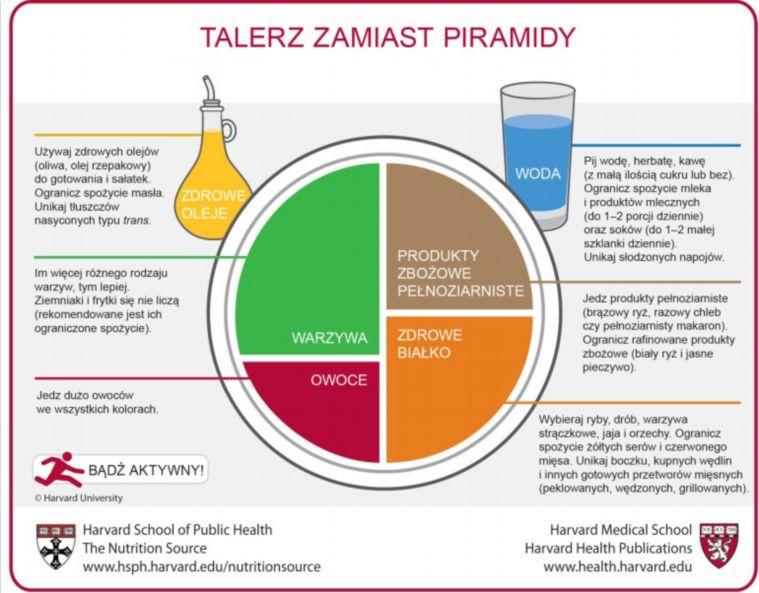 Ciekawą propozycją schematu zdrowego żywienia, jest Zdrowy talerz proponowany przez Harvard School of Public Health. Harvard podkreśla, że mleko nie jest jedynym słusznym źródłem wapnia.