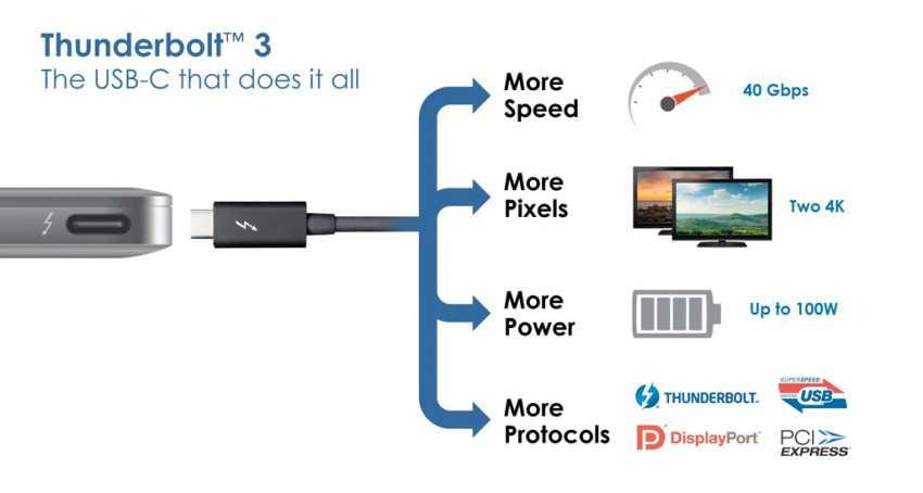Interface Thunderbolt Połączenie DisplayPort i wyprowadzonej na zewnątrz magistrali PCI Express w jednym złączu tworzy interfejs Thunderbolt.