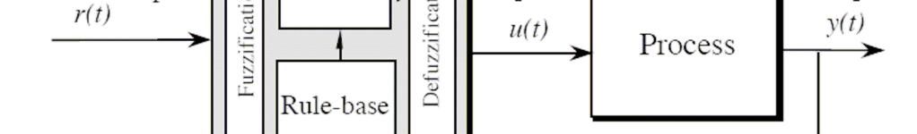 Inference mechanism maszyna wnioskująca (generator wywodu) Fuzzification rozmywanie