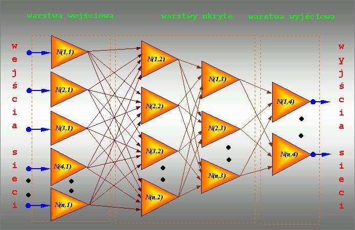 Wielowarstwowa sztuczna sieć neuronowa W sztucznej sieci neuronowej może być kilka warstw sztucznych neuronów neuronów.