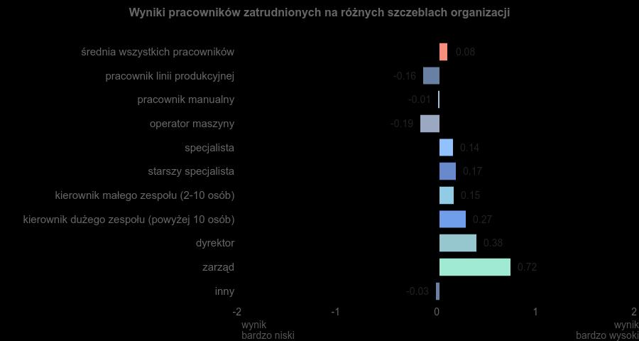 Satysfakcja z wykonywanej pracy zależy również od specjalizacji pracownika. Najniższy poziom zadowolenia zaobserwowano w działach produkcyjnych, administracyjnych i obsługi klienta.