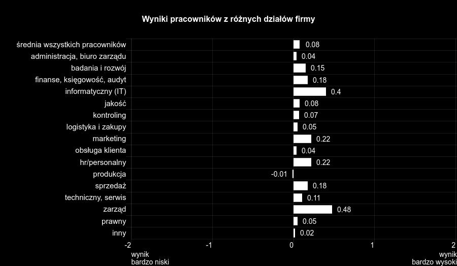 Z pracy najbardziej zadowolone są więc osoby, które krótko pracują w firmie. Poziom satysfakcji z pracy jest związany także z pochodzeniem firmy.